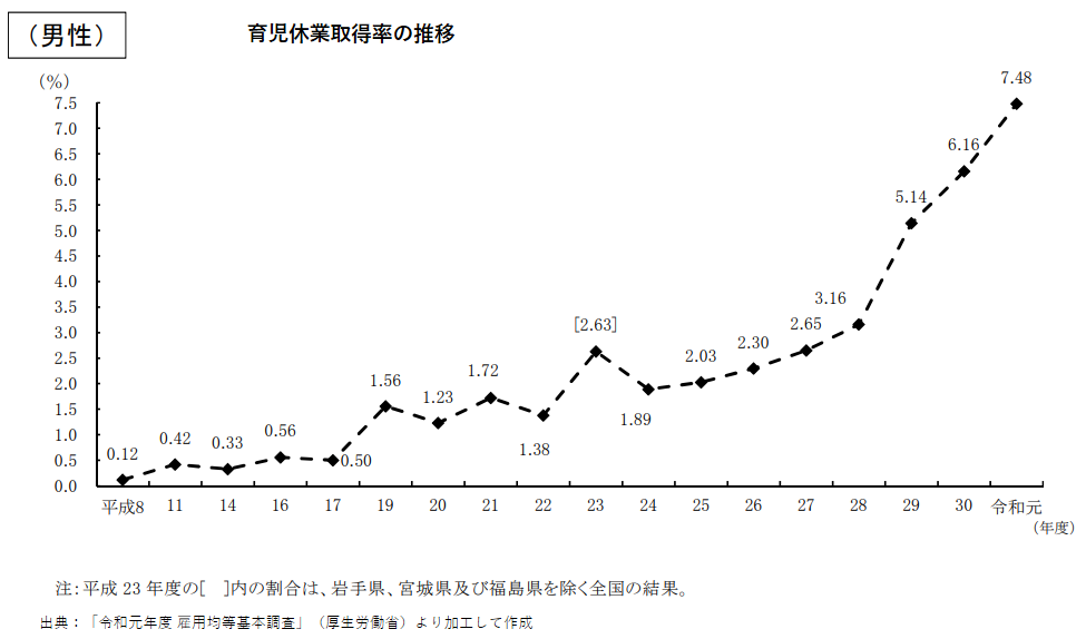 【夫婦必見】家事育児の夫婦分担リスト！役割分担の方法や効果まで