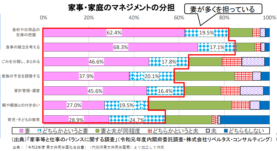 【夫婦必見】家事育児の夫婦分担リスト！役割分担の方法や効果まで